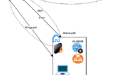 Featured image of post Home and Cloud LAB Setup