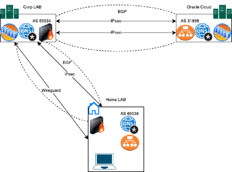 Featured image of post Home and Cloud LAB Setup