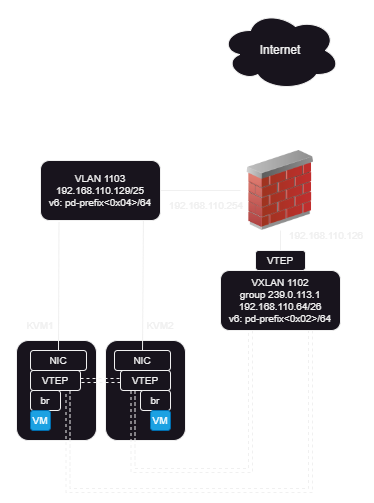VXLAN Setup